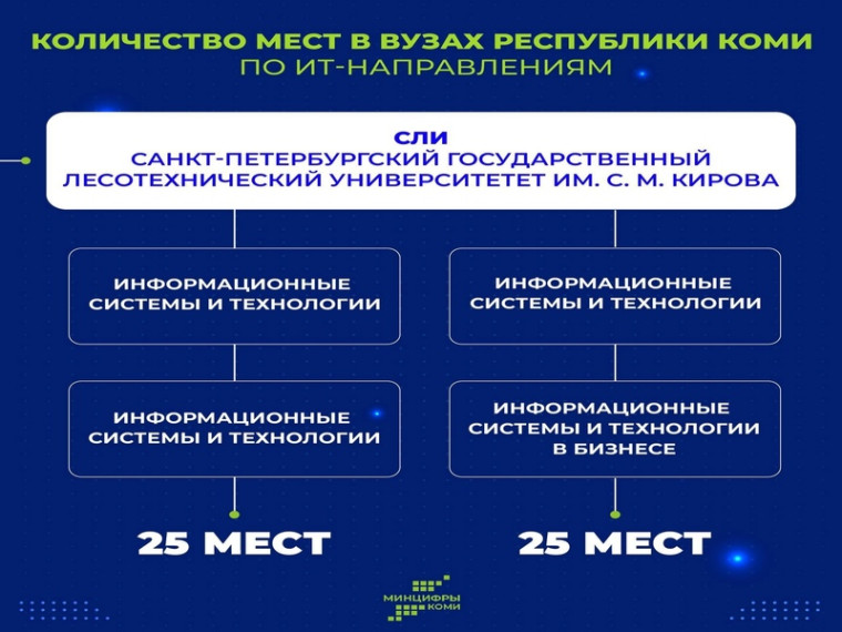 Поступление на IT-специальности в Республике Коми: всё, что нужно знать абитуриенту.